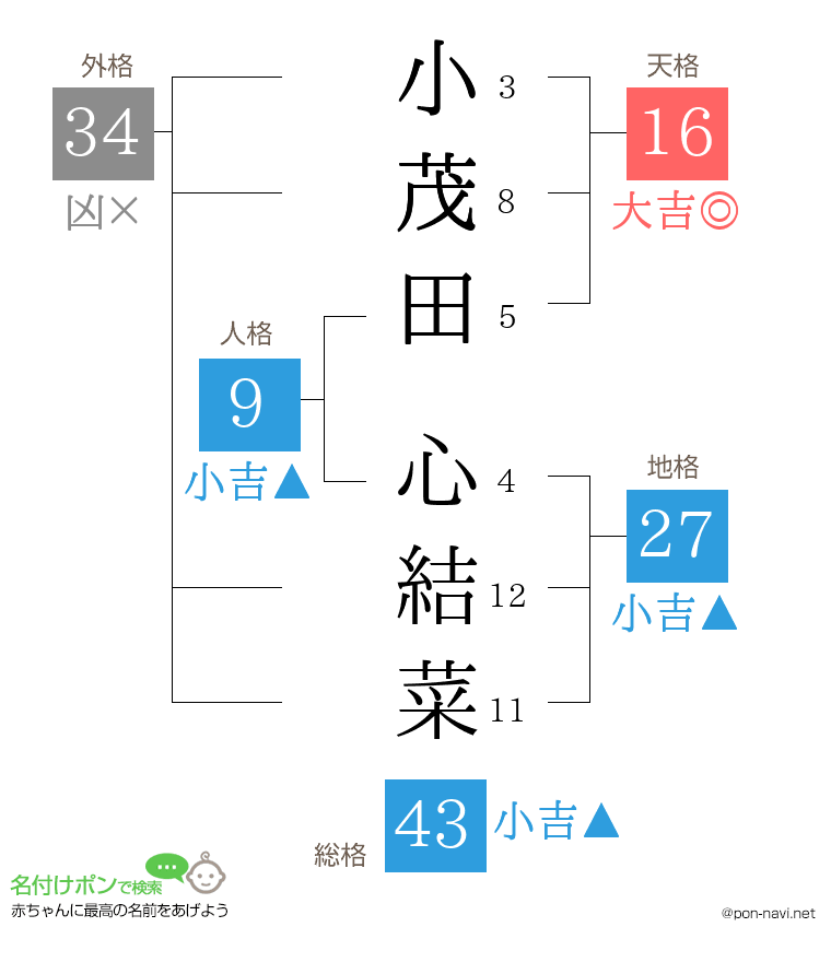 小茂田 心結菜さんの姓名判断結果