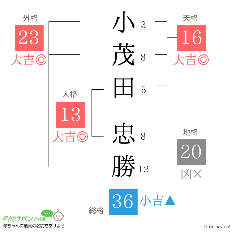 小茂田 忠勝さんの姓名判断結果