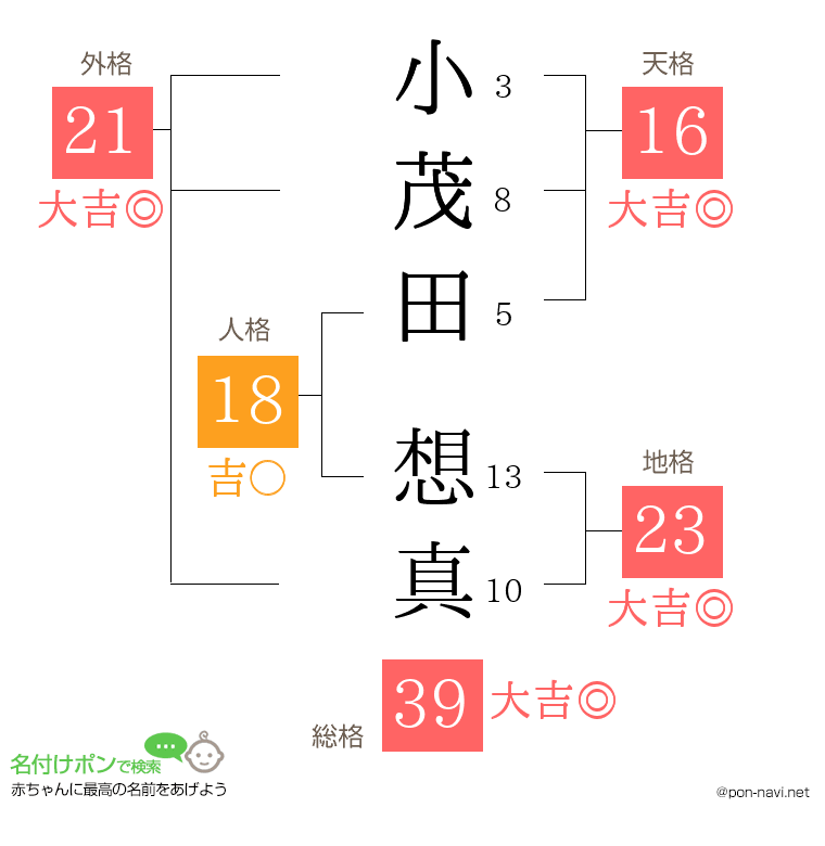 小茂田 想真さんの姓名判断結果