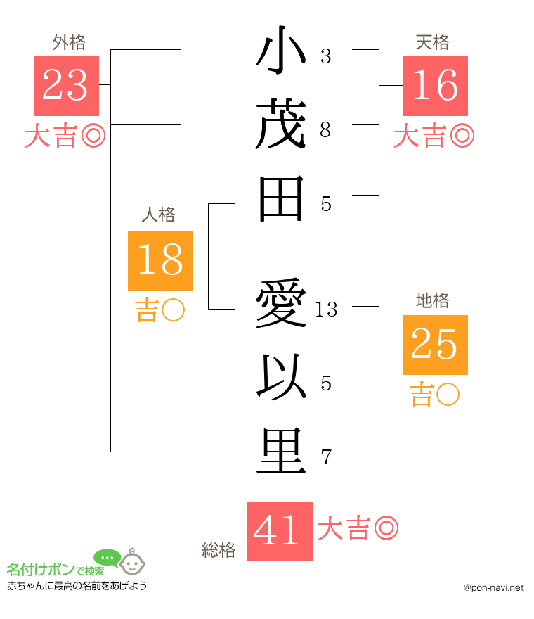 小茂田 愛以里さんの姓名判断結果