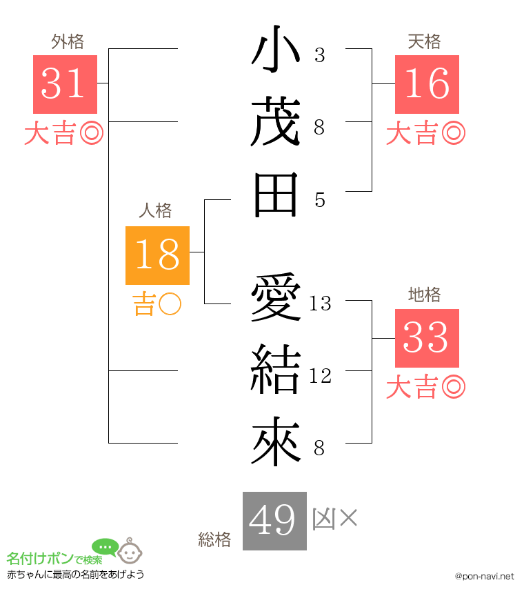 小茂田 愛結來さんの姓名判断結果