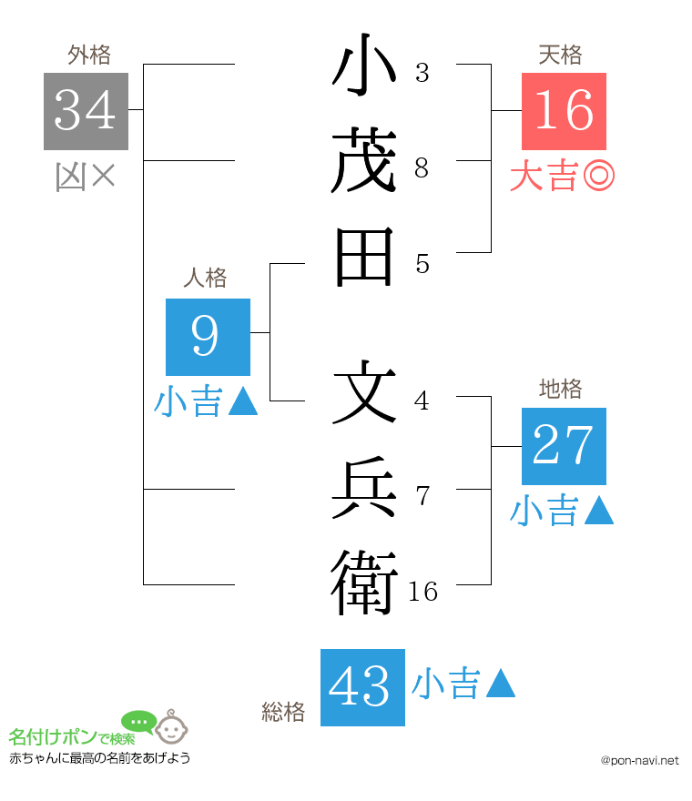 小茂田 文兵衛さんの姓名判断結果