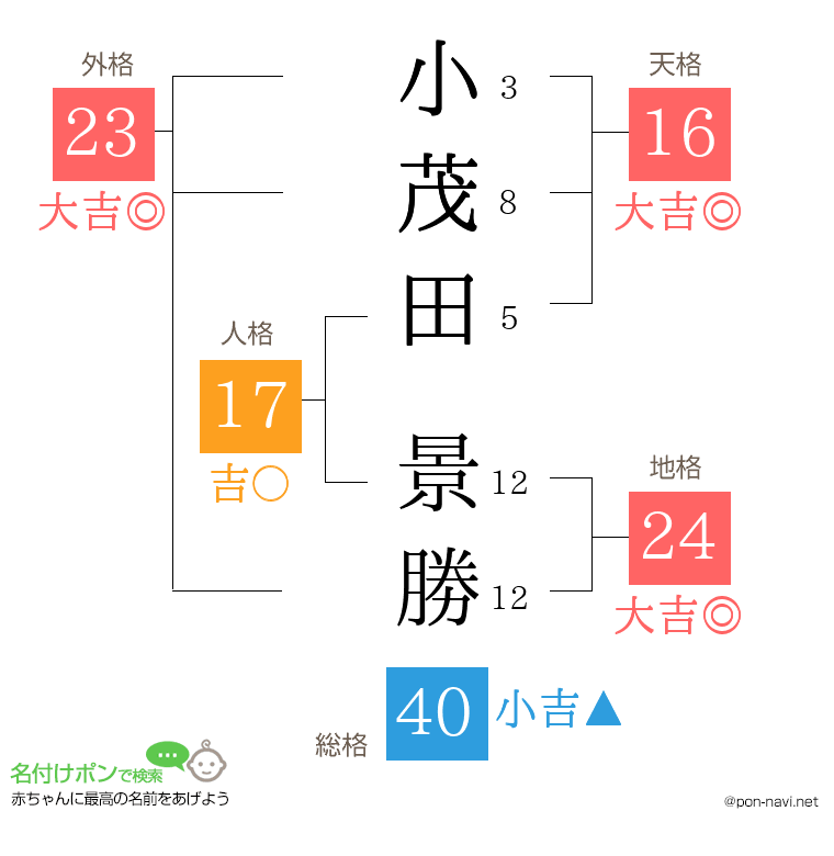 小茂田 景勝さんの姓名判断結果
