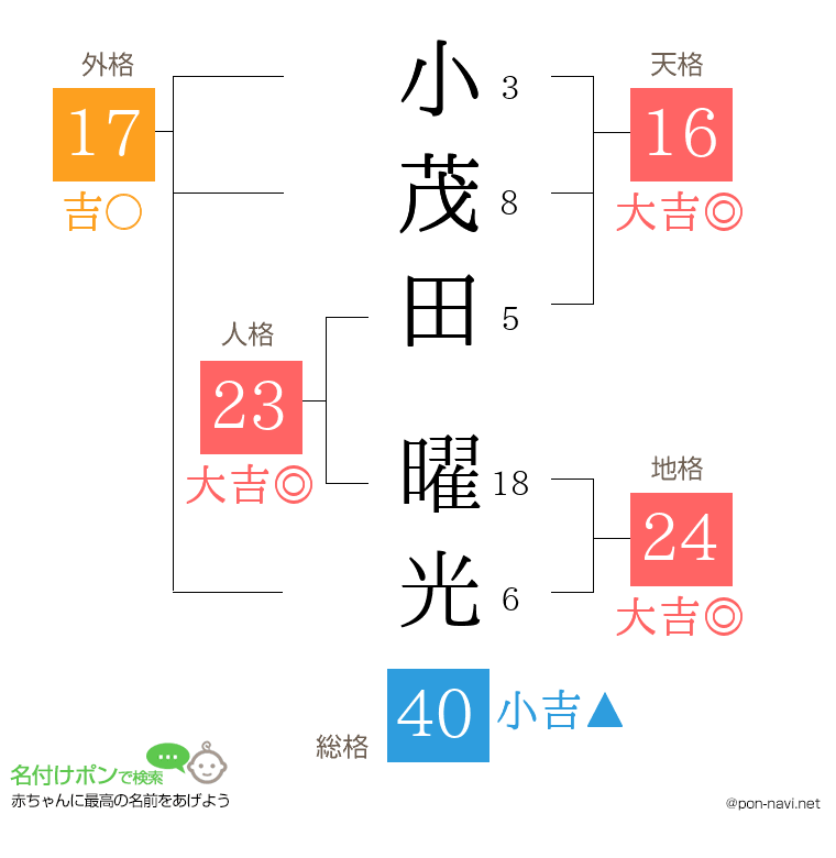 小茂田 曜光さんの姓名判断結果