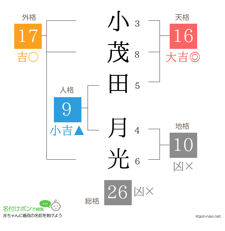 小茂田 月光さんの姓名判断結果