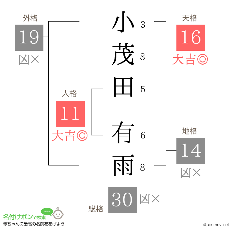 小茂田 有雨さんの姓名判断結果
