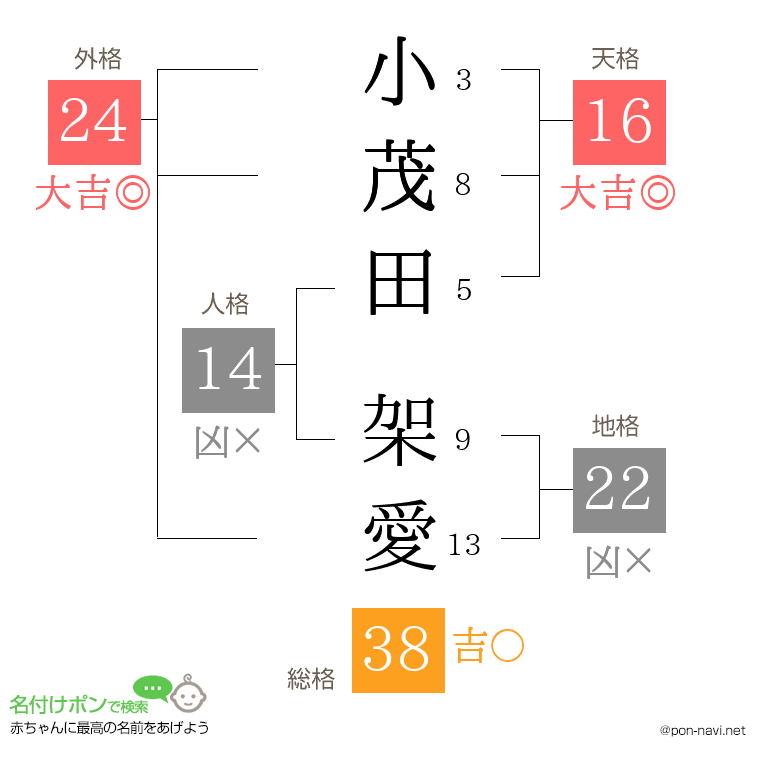 小茂田 架愛さんの姓名判断結果