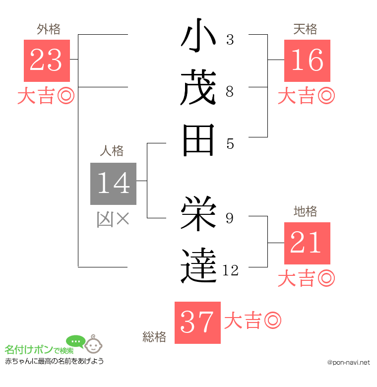 小茂田 栄達さんの姓名判断結果