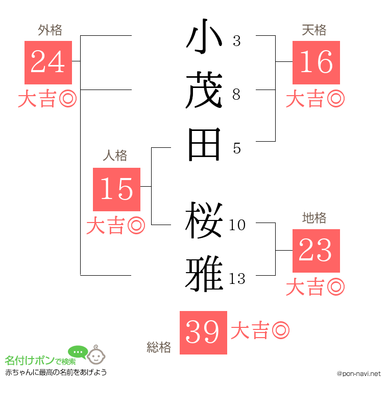 小茂田 桜雅さんの姓名判断結果