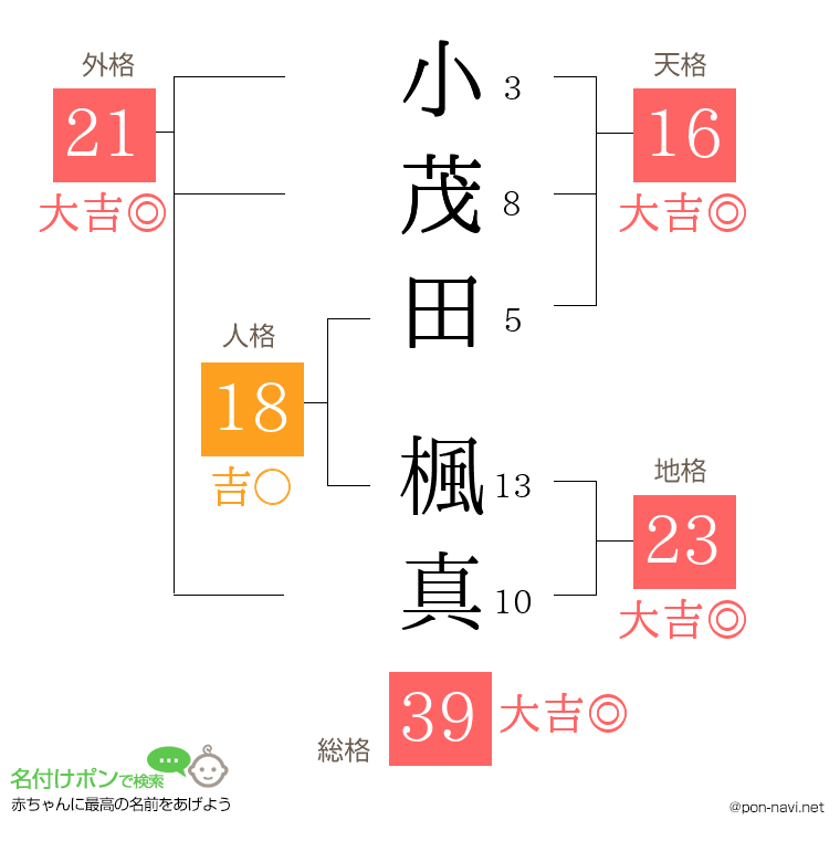 小茂田 楓真さんの姓名判断結果