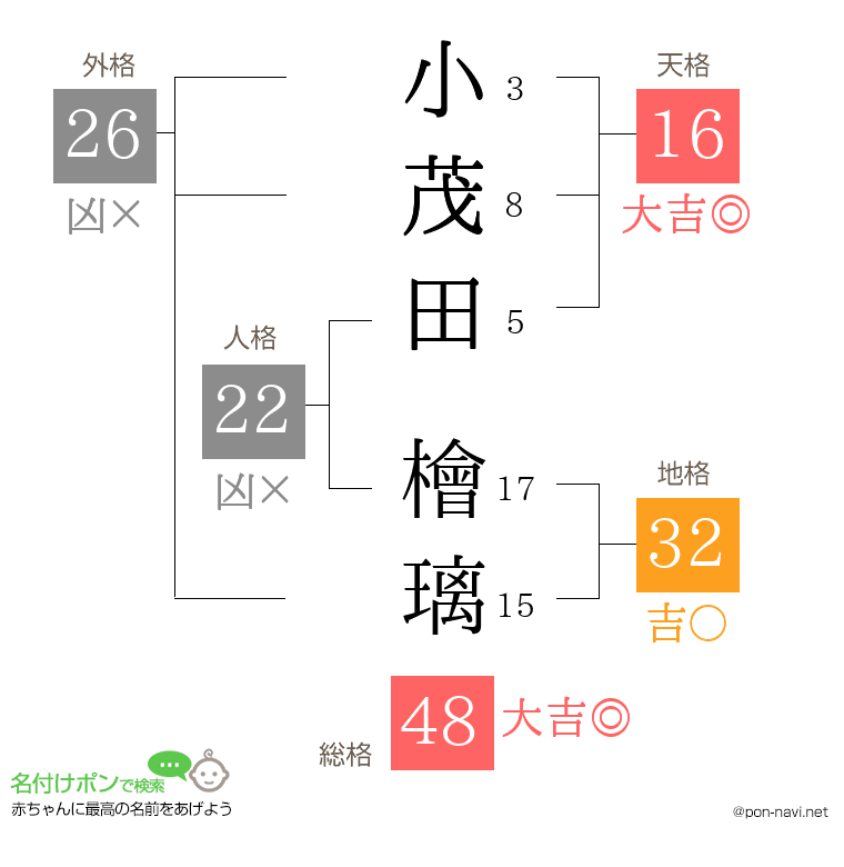 小茂田 檜璃さんの姓名判断結果