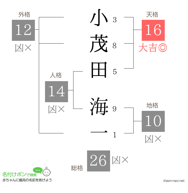 小茂田 海一さんの姓名判断結果