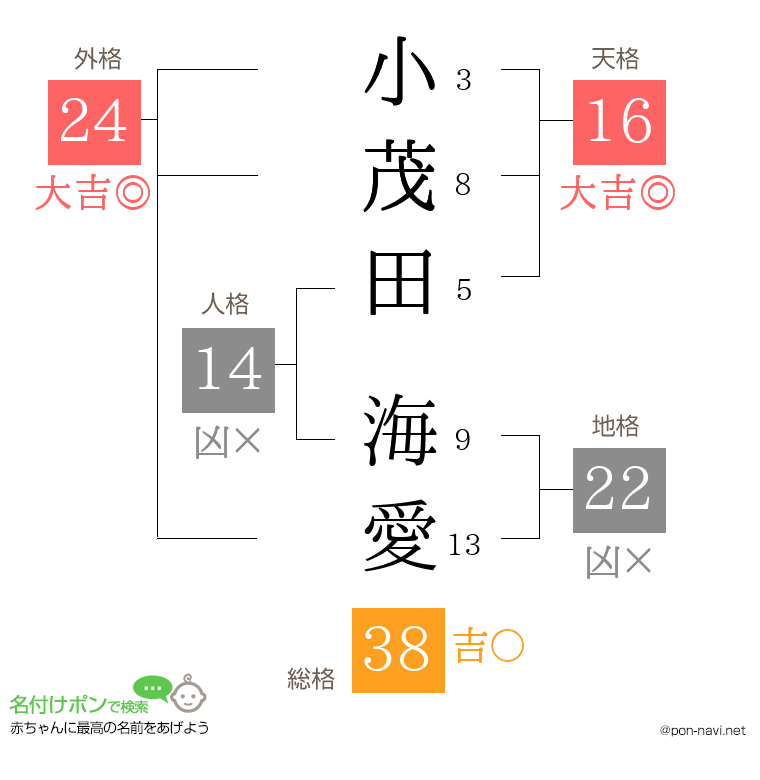 小茂田 海愛さんの姓名判断結果