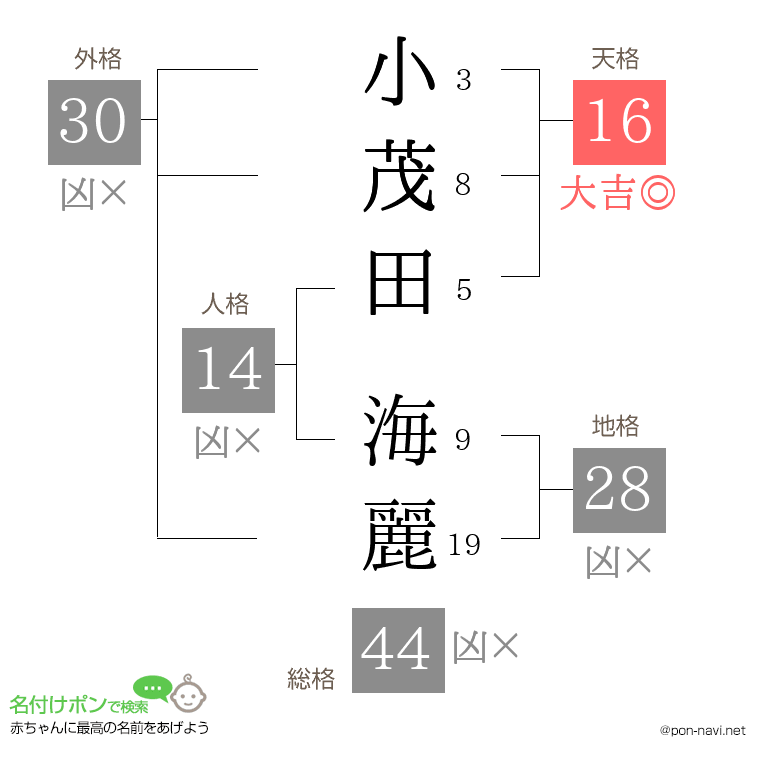 小茂田 海麗さんの姓名判断結果