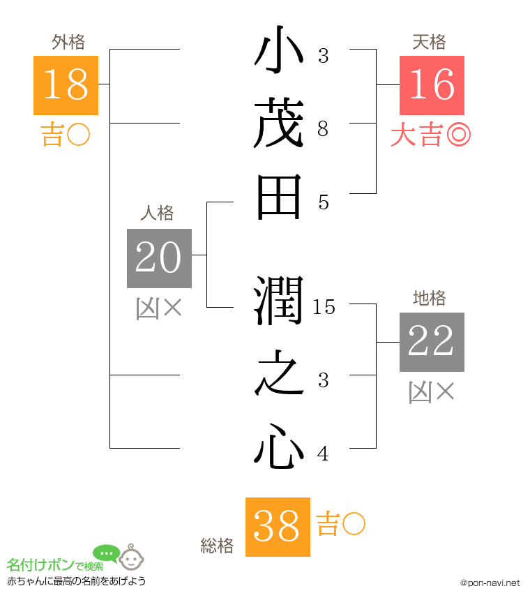 小茂田 潤之心さんの姓名判断結果