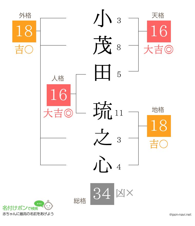 小茂田 琉之心さんの姓名判断結果