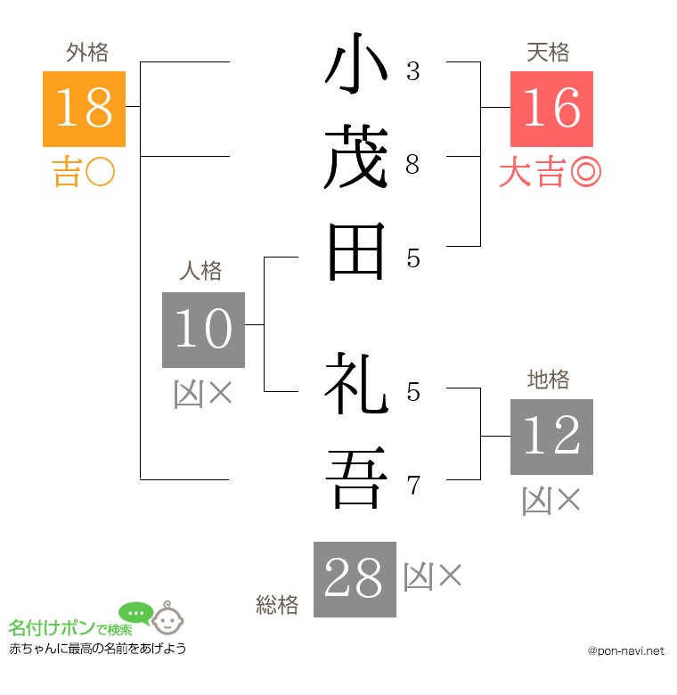 小茂田 礼吾さんの姓名判断結果