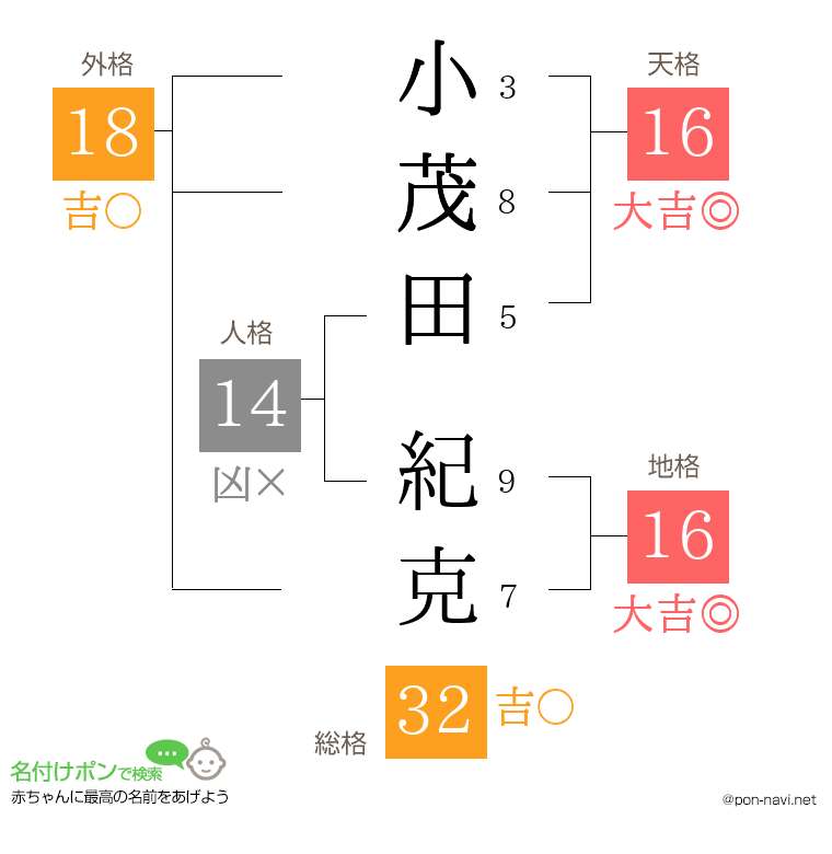 小茂田 紀克さんの姓名判断結果