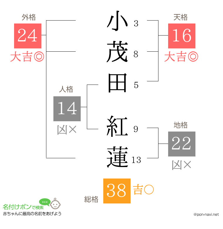 小茂田 紅蓮さんの姓名判断結果