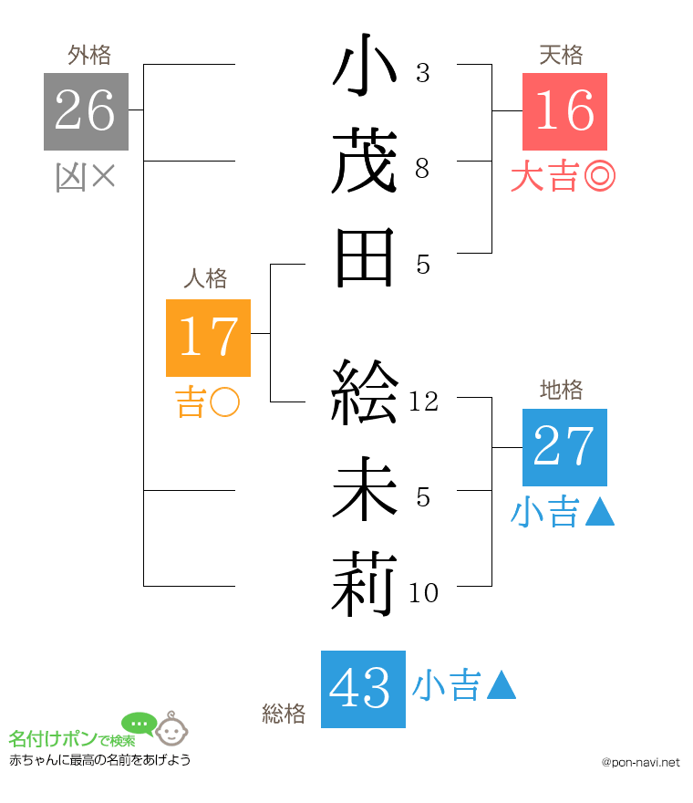 小茂田 絵未莉さんの姓名判断結果