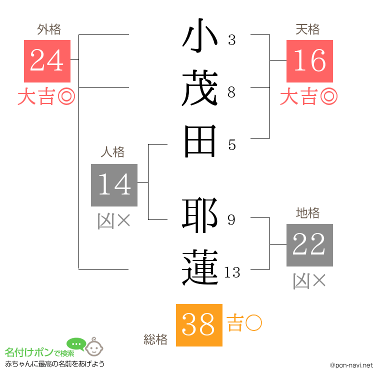 小茂田 耶蓮さんの姓名判断結果
