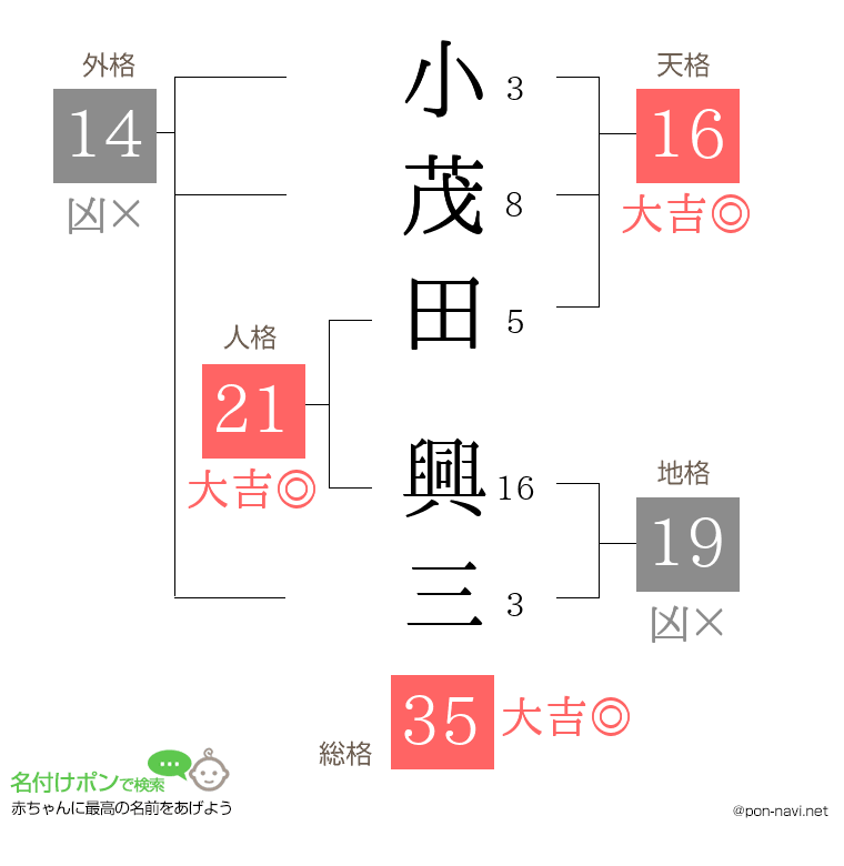小茂田 興三さんの姓名判断結果