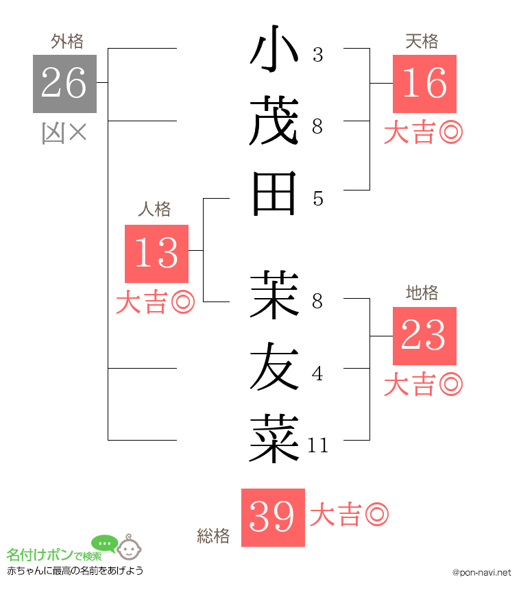 小茂田 茉友菜さんの姓名判断結果