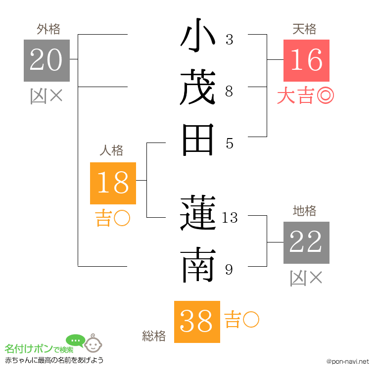 小茂田 蓮南さんの姓名判断結果