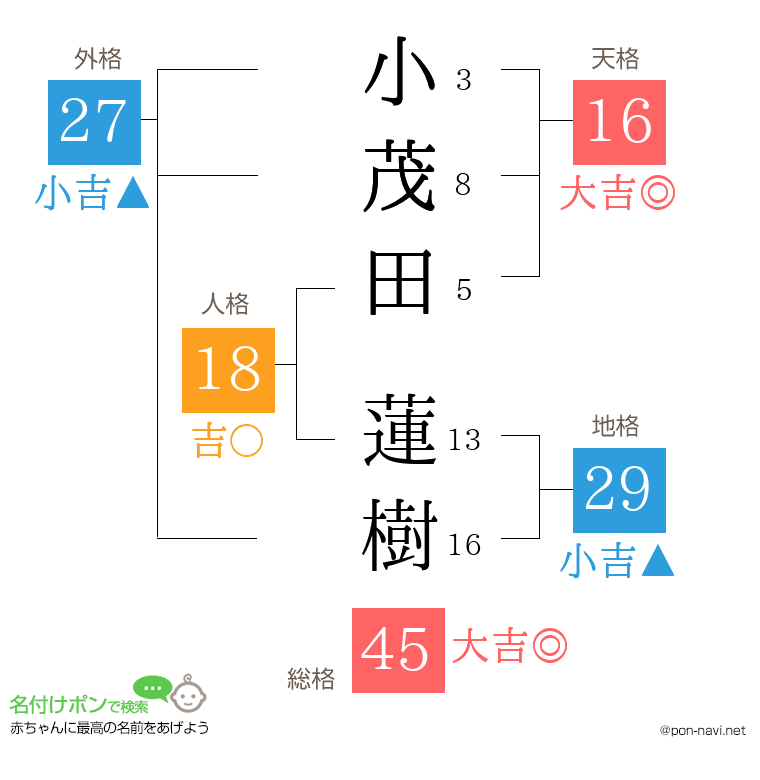 小茂田 蓮樹さんの姓名判断結果