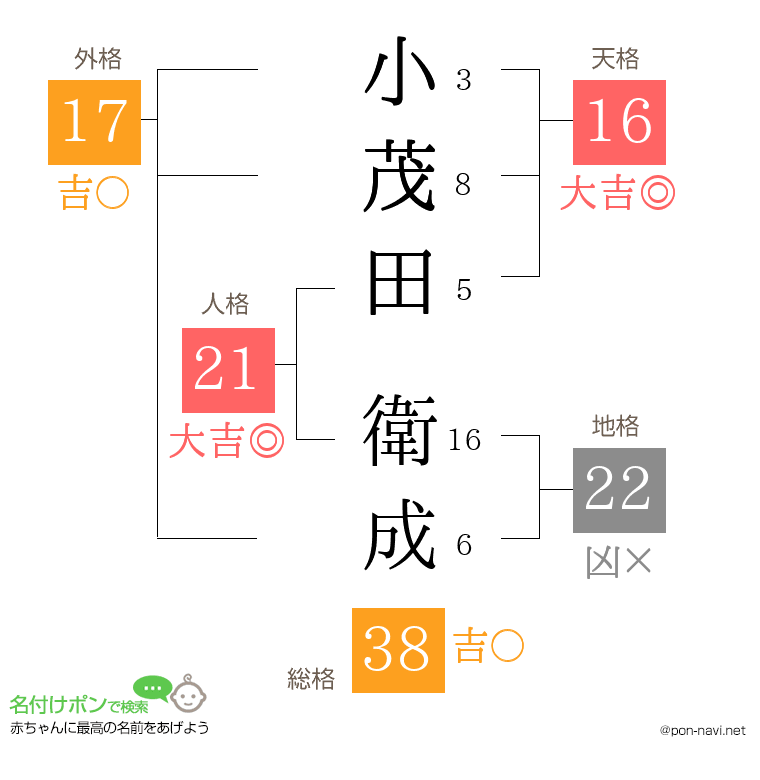 小茂田 衛成さんの姓名判断結果