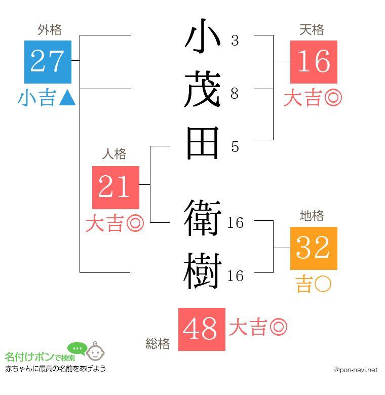 小茂田 衛樹さんの姓名判断結果