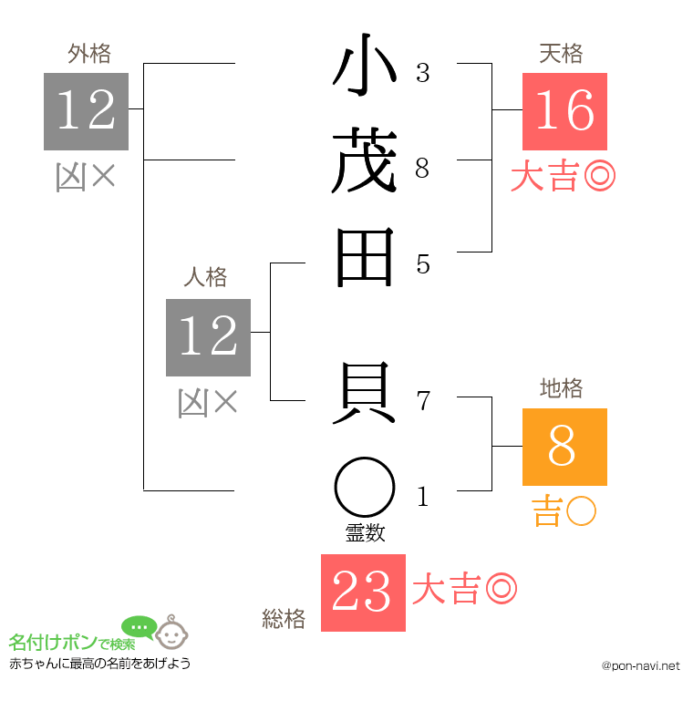 小茂田 貝さんの姓名判断結果