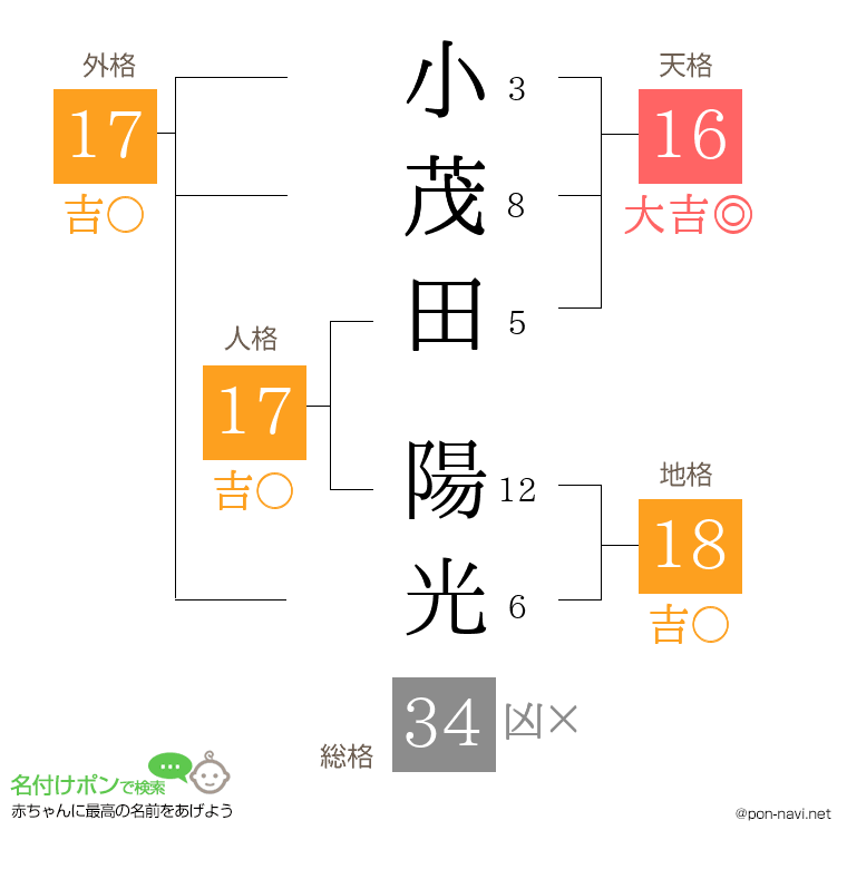 小茂田 陽光さんの姓名判断結果