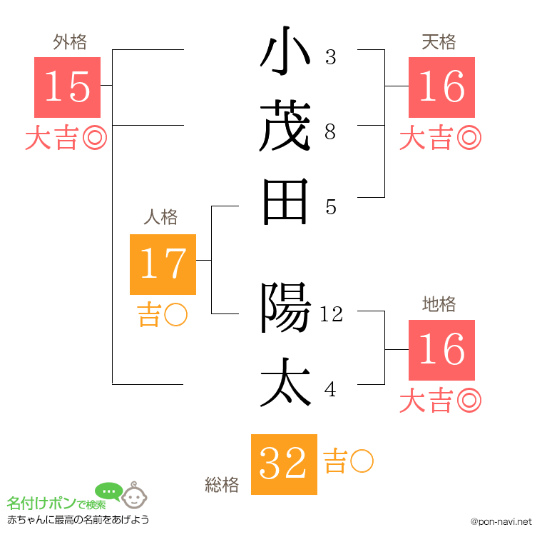 小茂田 陽太さんの姓名判断結果