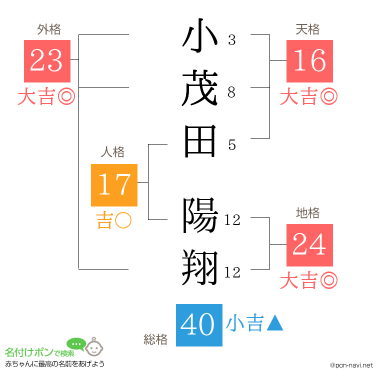 小茂田 陽翔さんの姓名判断結果