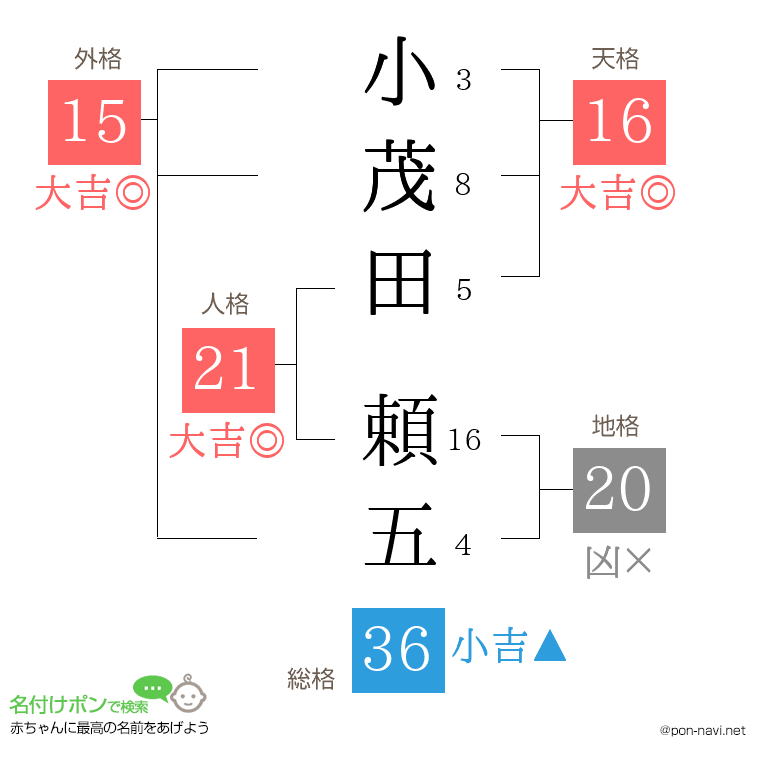 小茂田 頼五さんの姓名判断結果