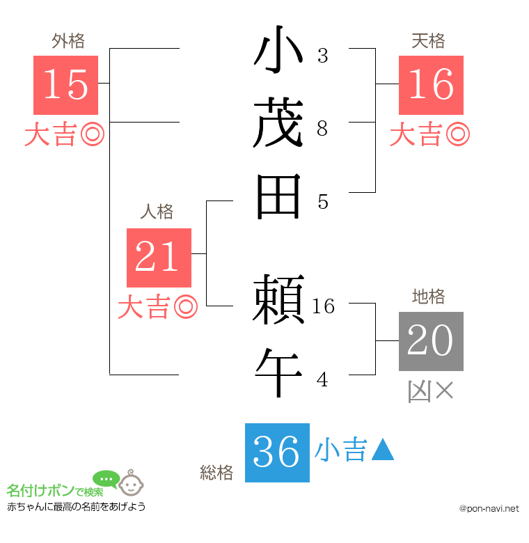 小茂田 頼午さんの姓名判断結果