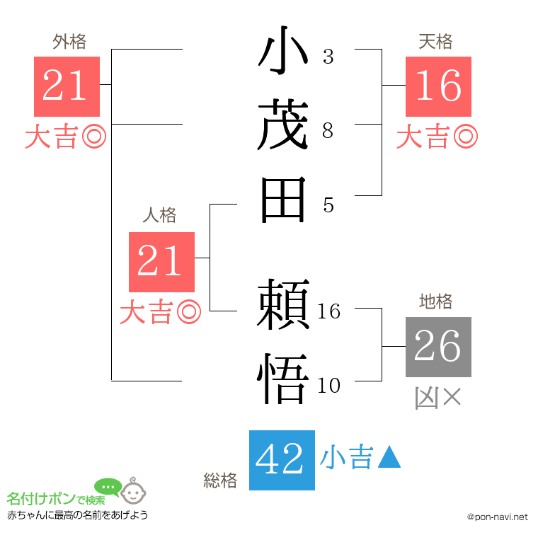 小茂田 頼悟さんの姓名判断結果
