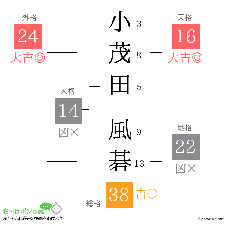 小茂田 風碁さんの姓名判断結果