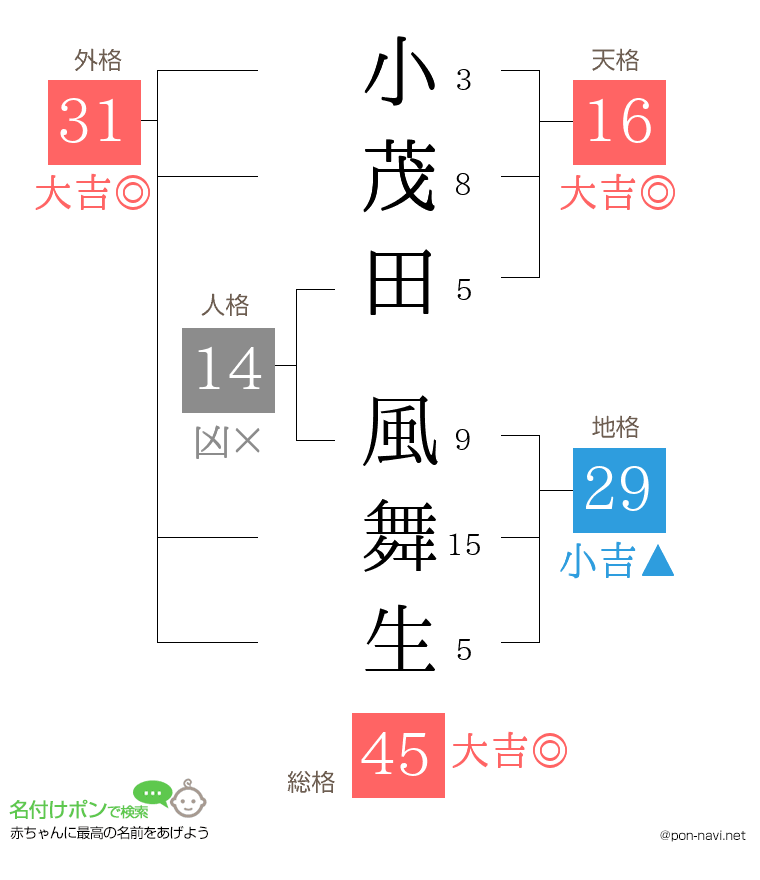小茂田 風舞生さんの姓名判断結果