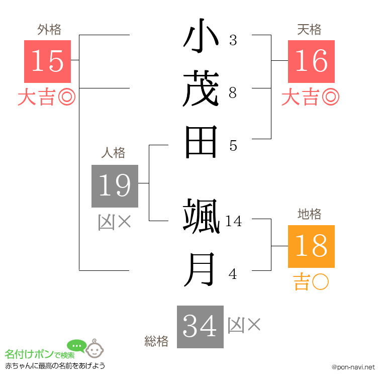 小茂田 颯月さんの姓名判断結果