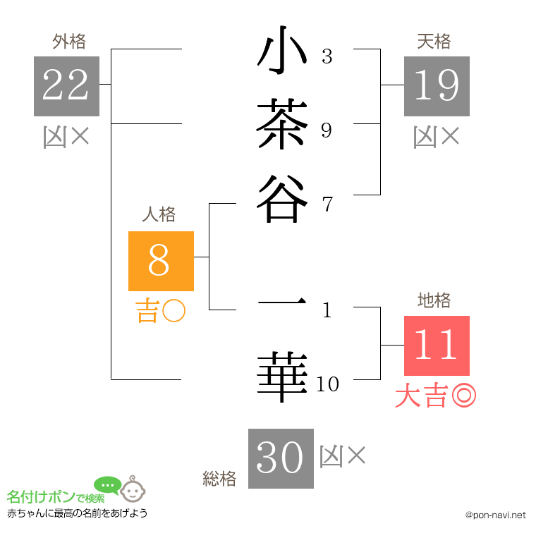 小茶谷 一華さんの姓名判断結果