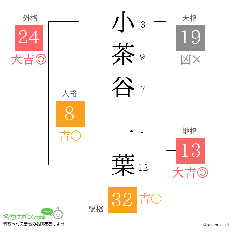 小茶谷 一葉さんの姓名判断結果