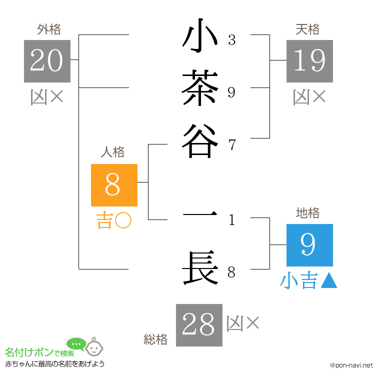 小茶谷 一長さんの姓名判断結果