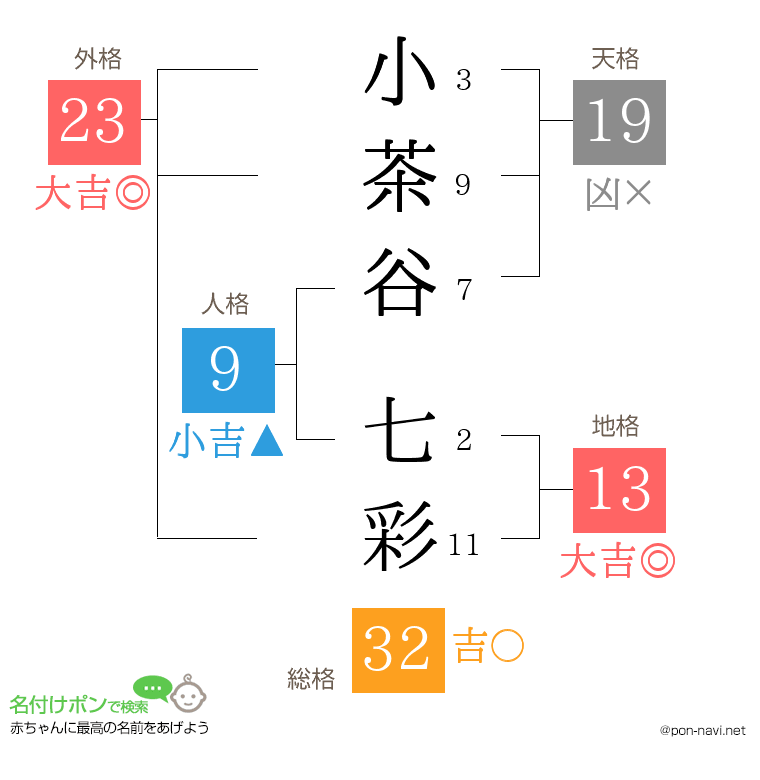 小茶谷 七彩さんの姓名判断結果