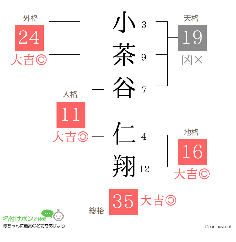 小茶谷 仁翔さんの姓名判断結果