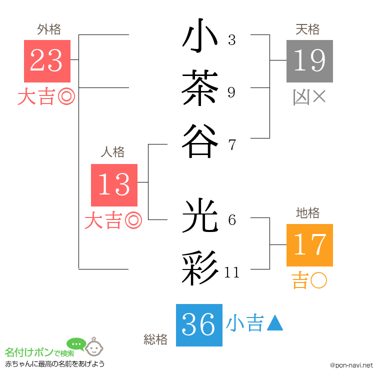 小茶谷 光彩さんの姓名判断結果