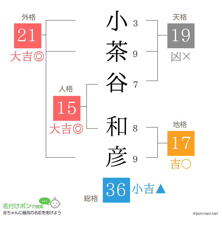 小茶谷 和彦さんの姓名判断結果