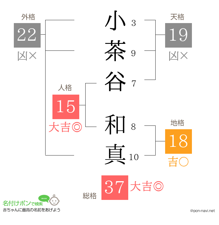 小茶谷 和真さんの姓名判断結果