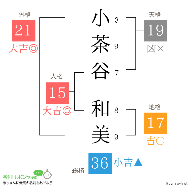 小茶谷 和美さんの姓名判断結果